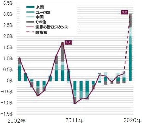 年次、期間：2002年～2020年、景気循環調整後、対GDP比  出所：ピクテ・アセット・マネジメントのデータを使用しピクテ投信投資顧問作成