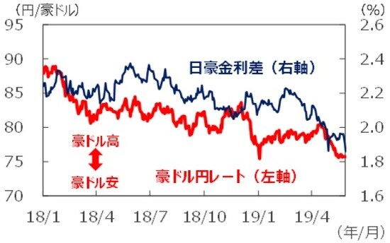 （注1）データは2018年1月1日～2019年5月28日。 （注2）金利差は豪州－日本。金利はともに3年国債利回り。 （出所）Bloomberg L.P.のデータを基に三井住友DSアセットマネジメント作成