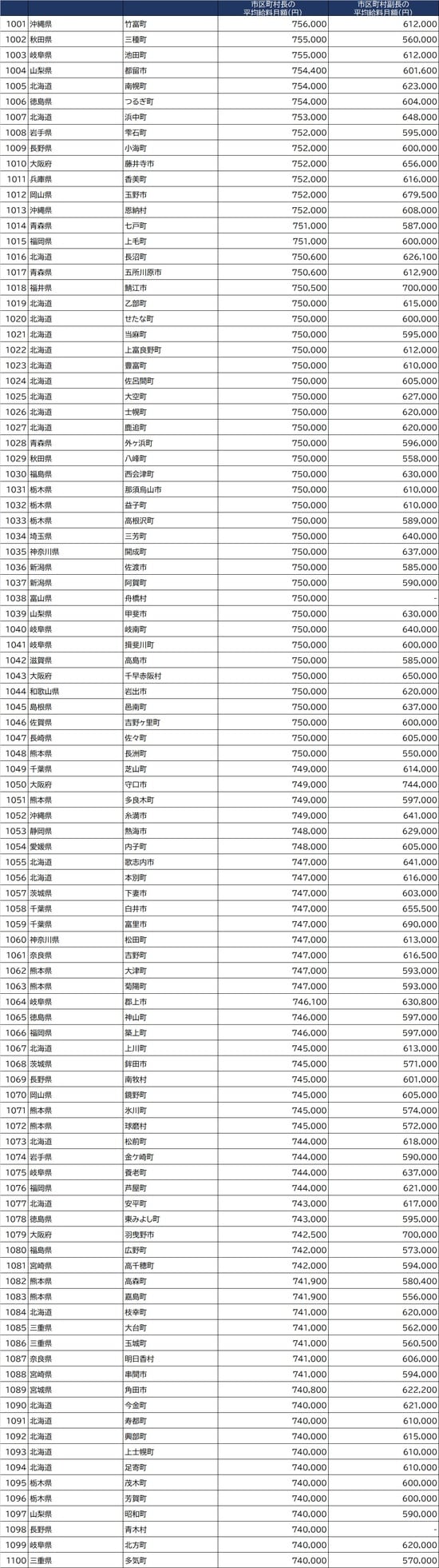 出所：総務省『令和2年地方公務員給与実態調査』より作成 ※条例で定めた１人当たりの支給額。減額措置をしている場合は、減額措置後の金額
