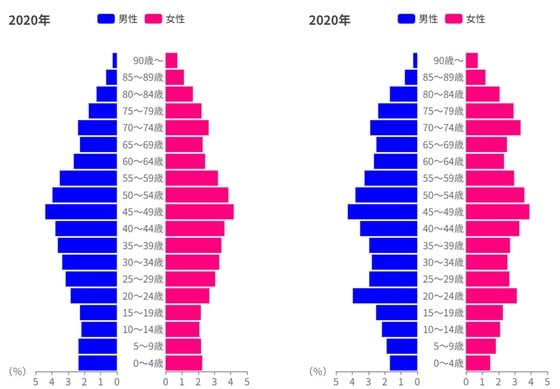 出典：総務省「国勢調査」、国立社会保障・人口問題研究所「日本の地域別将来推計人口」