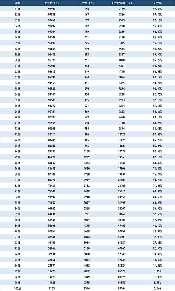 出所:厚生労働省『令和3年 簡易生命表』より算出
