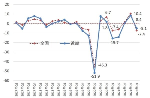 (出所)内閣府・財務省「法人企業景気予測調査」をもとにニッセイ基礎研究所作成
