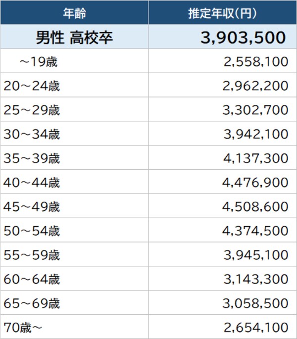 出所：厚生労働省『令和2年賃金構造基本統計調査』より作成