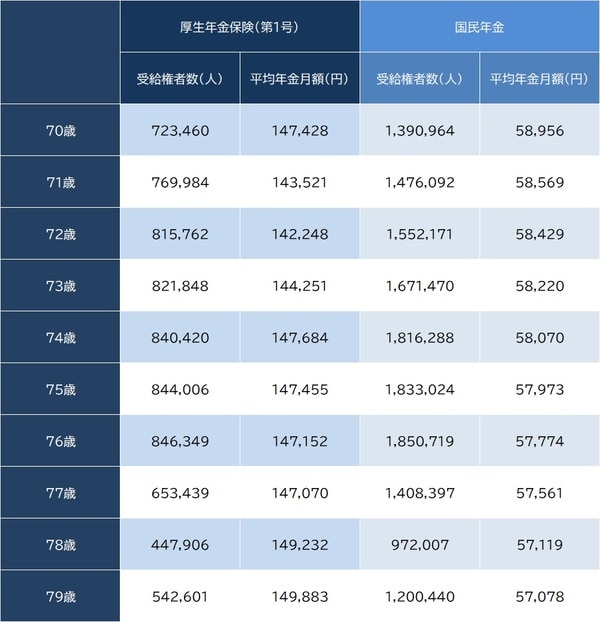 出所：厚生労働省『令和5年度 厚生年金保険・国民年金事業の概況』