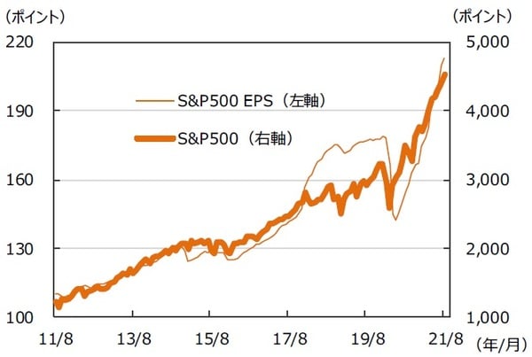 ※EPSとは…［Earnings Per Share］＝1株当たり純利益。当期純利益を発行済株式数で割ったものです。 （注）データは2011年8月～2021年8月。月末ベース。EPSは12ヵ月先予想ベース。FactSet集計。 （出所）FactSetのデータを基に三井住友DSアセットマネジメント作成