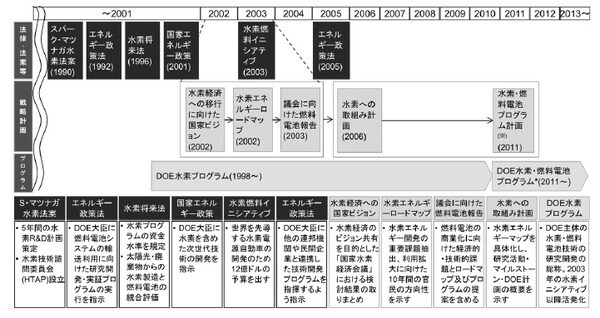 ［図表4］米国における水素関連政策の推移 （平成26年度水素利用の統合的システム確立に向けたFS調査委託業務第1回検討会資料『国内外の最新動向について』より）