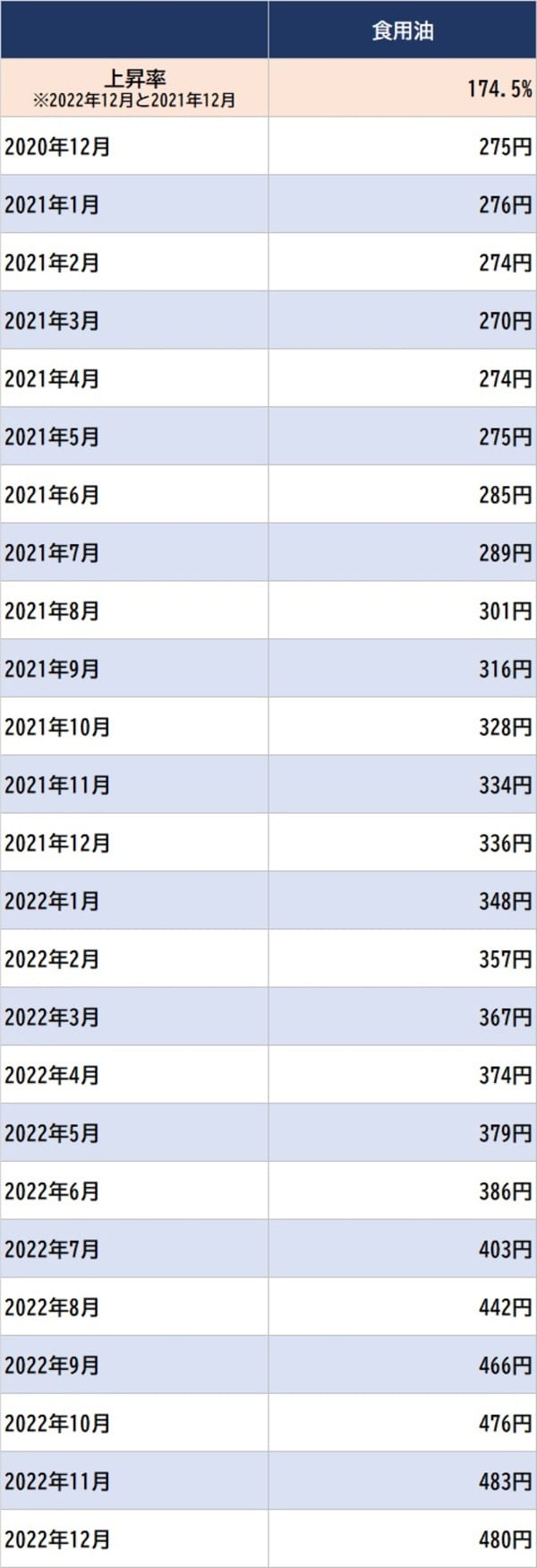 ※キャノーラ（なたね）油ポリ容器入り（1000g入り）