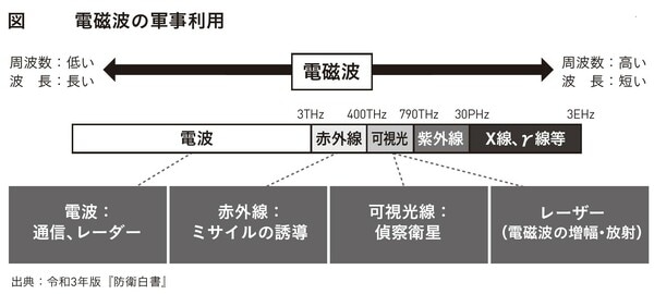 出典）渡部悦和著『日本はすでに戦時下にある　すべての領域が戦場になる「全領域戦」のリアル』（ワニプラス）より。