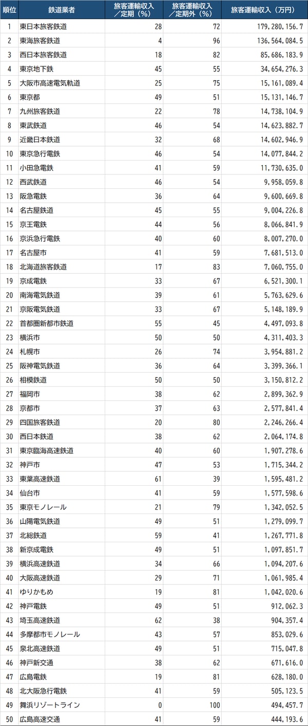 出所：国土交通省『令和元年度 鉄道統計年報』