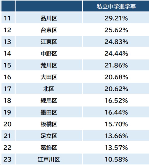 出所：東京都教育委員会『令和5年度公立学校統計調査報告書』より作成