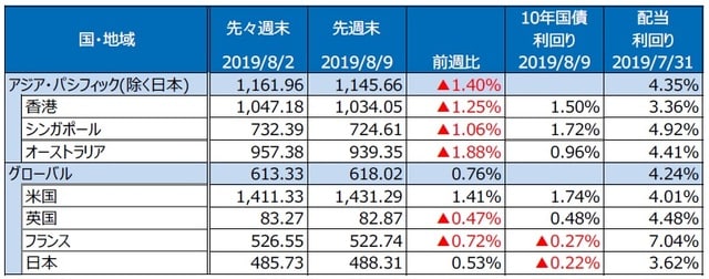 （注）S&P REIT指数の国・地域別指数（配当込み、現地通貨ベース）。 （出所）FactSet、Bloomberg L.P.のデータを基に三井住友DSアセットマネジメント作成