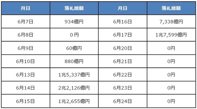 （注）データは2022年6月7日から24日。落札総額は各日の合計。 （出所）日銀のデータを基に三井住友DSアセットマネジメント作成