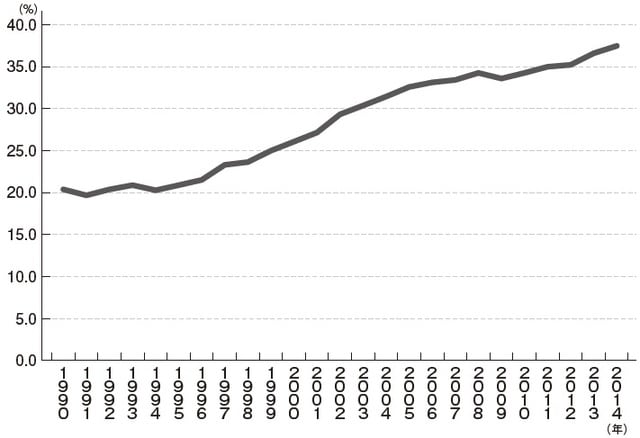 出所：総務省統計局「 最近の正規・非正規雇用の特徴」（2015）