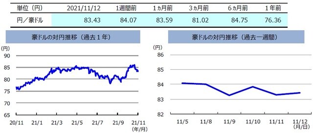 （注）左グラフは2020年11月12日～2021年11月12日、右グラフは2021年11月5日～2021年11月12日。 （出所）FactSetのデータを基に三井住友DSアセットマネジメント作成