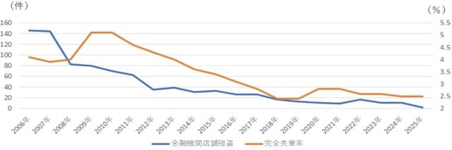 出所:日本防災通信協会、総務省