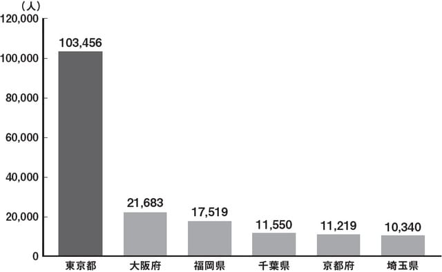 出典：日本学生支援機構データ