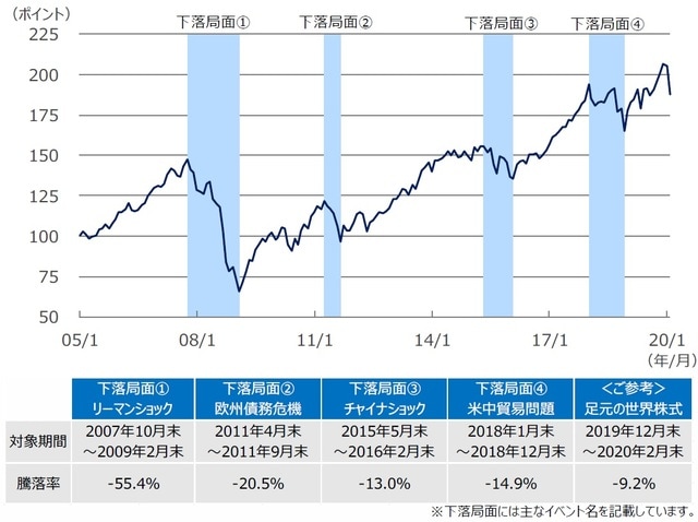 （注1）世界株式はMSCIワールドインデックス（米ドルベース）。 （注2）データ期間は2005年1月末〜2020年2月末（2005年1月末を100として指数化）。 （出所）Bloombergのデータを基に三井住友DSアセットマネジメント作成