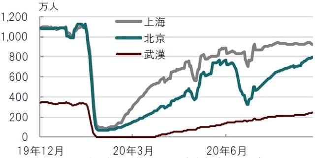 日時、期間：2019年12月6日～2020年8月30日、7日移動平均 出所：ブルームバーグのデータを使用しピクテ投信投資顧問作成