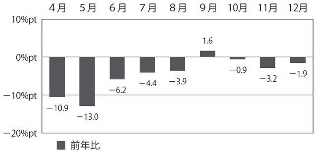出典：一般社団法人日本病院会、公益社団法人全日本病院協会、一般社団法人日本医療法人協会が合同で行った「新型コロナウイルス感染拡大による病院経営状況の調査」