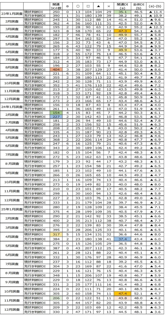 出所：内閣府「景気ウォッチャー調査」より作成
