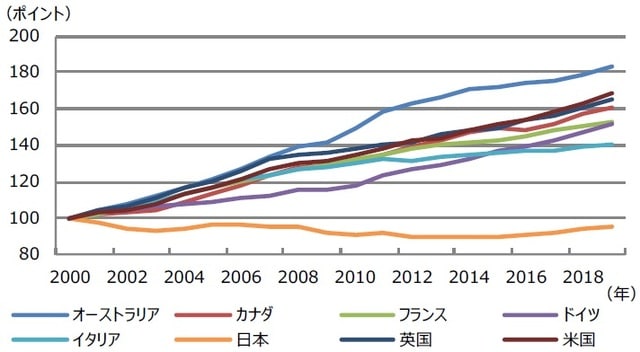 （注）データは2000年から2019年。2000年を100として指数化。賃金は現地通貨建ての名目賃金。 （出所）OECDのデータを基に三井住友DSアセットマネジメント作成