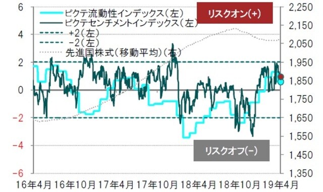 ［図表23］ピクテ流動性、センチメントインデックス 日次、期間：2016年4月30日～2019年4月30日※先進国株式：MSCI世界株価指数（ドルベース）※ピクテ流動性、センチメントインデックスはピクテ独自に算出 出所：ピクテグループのデータを使用しピクテ投信投資顧問作成