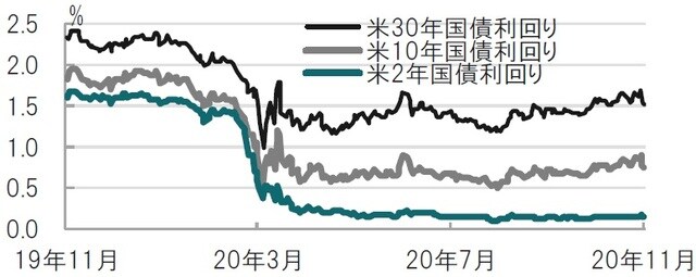 期間：2019年11月5日～2020年11月5日 出所：ブルームバーグのデータを使用しピクテ投信投資顧問作成