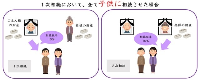 ［図表5］1次相続で子どもに相続させた場合