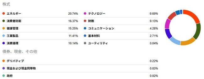 ETF「SCHD」の業種別投資割合