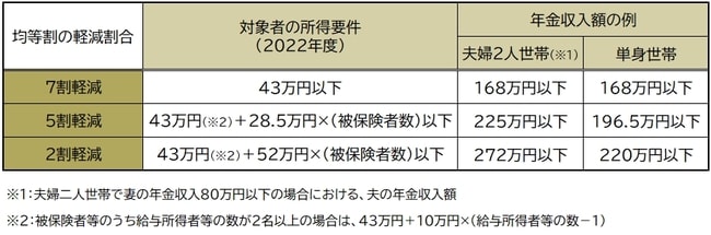 厚生労働省「後期高齢者医療の保険料について」より