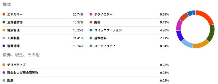 ETF「SCHD」の業種別投資割合