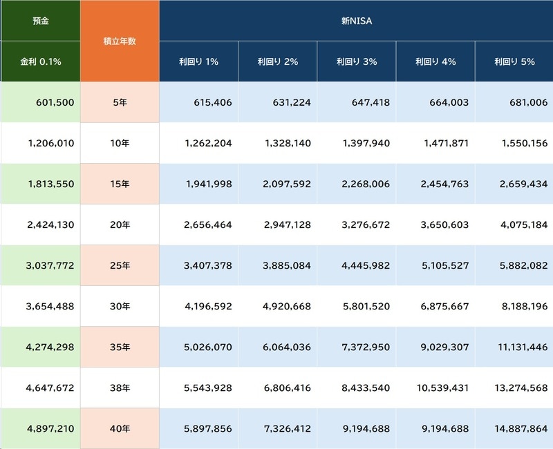 ※預金の前提：複利方式…年複利、利息組込み…期初、非課税で算出