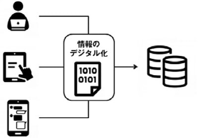 パソコン、タブレット、スマートフォンを利用して、「人間」が中心となって情報をデジタル化してきた。