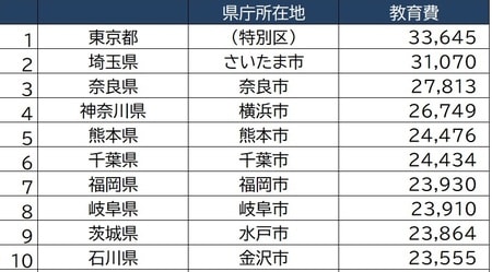 出所：総務省「家計調査」（二人以上の世帯）