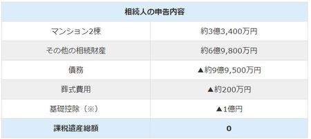 （※）当時の基礎控除額は「5,000万円＋1,000万円×法定相続人の数」であり、法定相続人は5人いたため1億円となります。