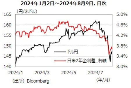 出所:Bloomberg