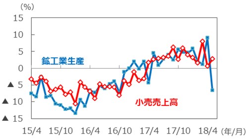 （注）データは2015年4月～2018年5月、前年同月比。 （出所）Bloomberg L.P.のデータを基に三井住友アセットマネジメント作成
