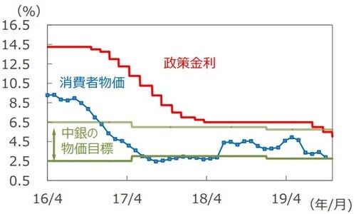 （注）政策金利は2016年4月1日～2019年10月30日。消費者物価は前年同月比、2016年4月～2019年9月。 （出所）Bloomberg L.P.、ブラジル中央銀行のデータを基に三井住友DSアセットマネジメント作成