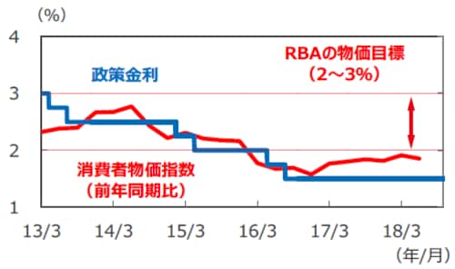 （注）消費者物価指数は2013年1-3月期～2018年4-6月期。消費者物価指数は異常値をつけた項目を除外したトリム平均値。政策金利は2013年3月31日～2018年10月2日。 （出所）Bloomberg L.P.のデータを基に三井住友アセットマネジメント作成