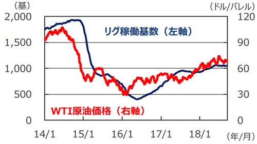 （注）データは原油価格が2014年1月3日～2018年9月20日、リグ稼働基数が2014年1月3日～2018年9月14日。ともに週次データ。 （出所）Bloomberg L.P.のデータを基に三井住友アセットマネジメント作成