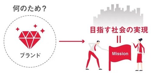 出所：YRK and 事業変革のヒントが見つかる Re/BRANDING magazineコラム