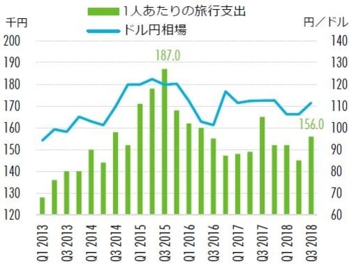 ［図表8］訪日外国人 1 人あたりの旅行支出（出所：日本政府観光局 JNTO 、Datastream、CBRE、2018年11月）