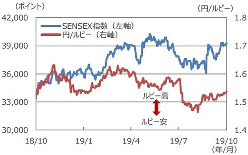 （注）データは2018年10月28日～2019年10月28日。 （出所）Bloombergのデータを基に三井住友DSアセットマネジメント作成