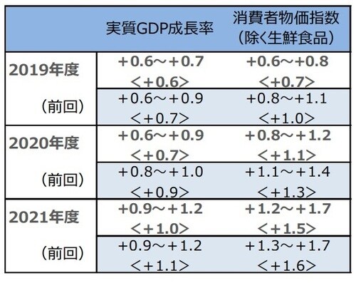 （注1）大勢見通しは、各政策委員が最も蓋然性の高いと考える見通しの数値について、最大値と最小値を1個ずつ除いて幅で示したもの。 （注2）前年度比、単位は％、＜＞内は政策委員見通しの中央値。 （出所）日本銀行の公表資料を基に三井住友DSアセットマネジメント作成
