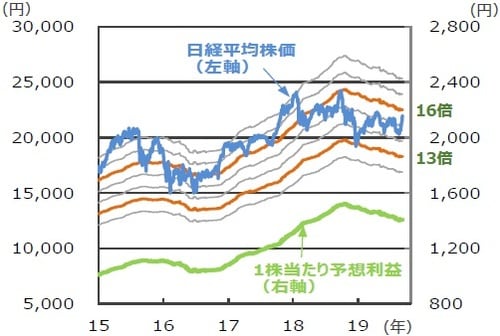 （注）データは2015年1月5日～2019年9月17日。株価収益率（PER）の倍数（12倍～18倍）に1株当たり予想利益をかけて日経平均株価の水準を試算。1株当たり予想利益は12カ月先予想（Bloomberg L.P.集計）。  （出所）Bloomberg L.P.のデータを基に三井住友DSアセットマネジメント作成
