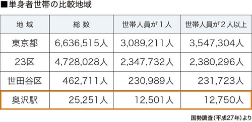 ［図表4］地域別1人世帯と2人以上世帯の割合