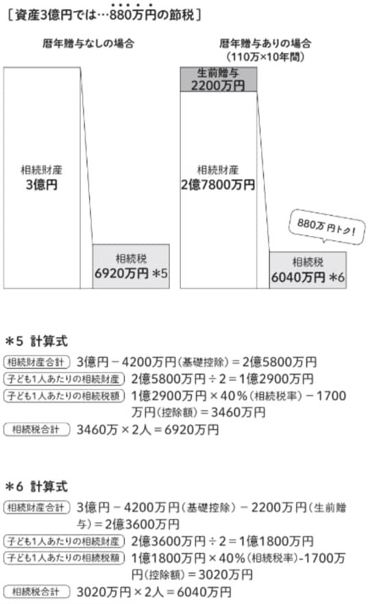 資産規模に伴う節税額