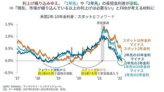 ［図表2］米国2年-10年金利差：スポットとフォワード