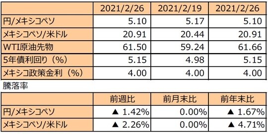 （注1）先週末は最終営業日ベース。 （注2）円/メキシコペソと円/米ドルの単位は円、メキシコペソ/米ドルの単位はメキシコペソ。 （注3）メキシコペソ/米ドルの騰落率はメキシコペソの対米ドルでの騰落率。 （注4）WTI原油先物価格の単位は米ドル。 （注5）前週比は2021年2月19日から2021年2月26日まで、前月末比は2021年2月26日から2021年2月26日まで、前年末比は2020年末から2021年2月26日まで。 （出所）FactSetのデータを基に三井住友DSアセットマネジメント作成