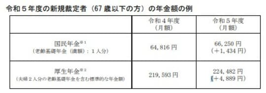 出所：厚生労働省「令和5年4月分からの年金額改定について」2023年1月20日